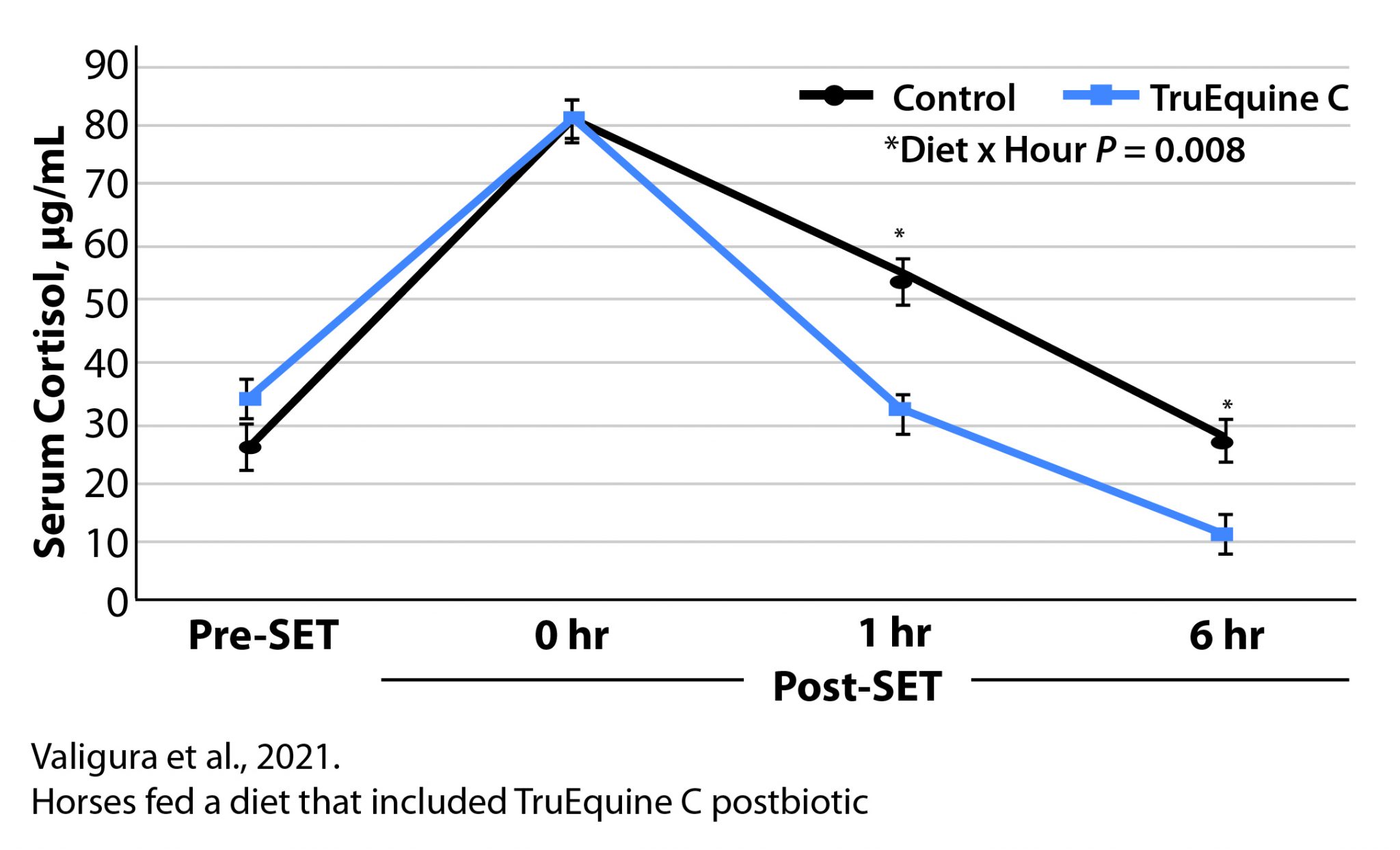 Horse Feed Supplement - Stress Management Chart
