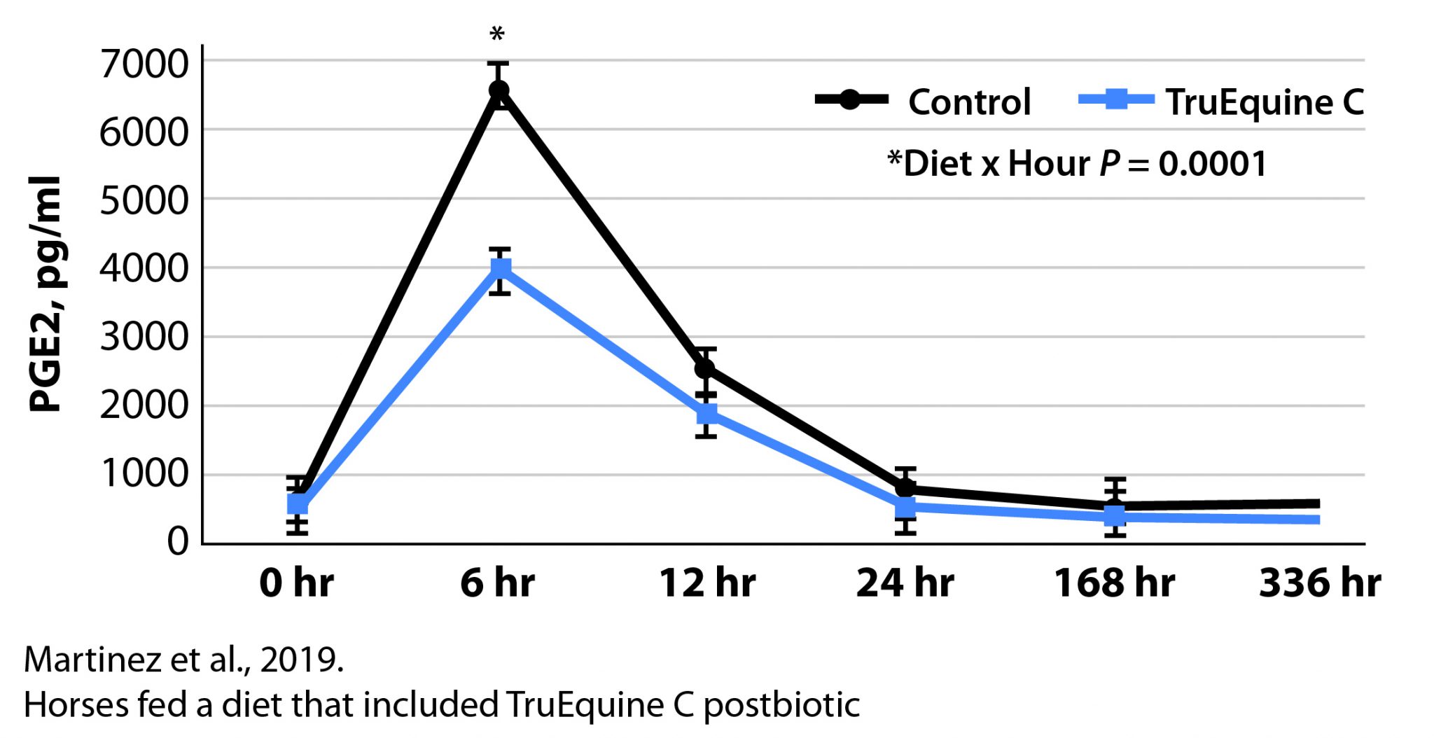 Postbiotic Horse Feed Additive - Joint Support Chart
